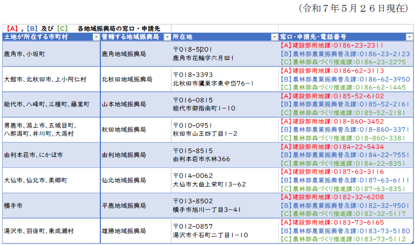 各地域振興局の窓口・申請先